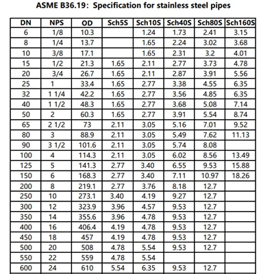 SS 304 Schedule 10 - Maßtabelle für Rohrdicke